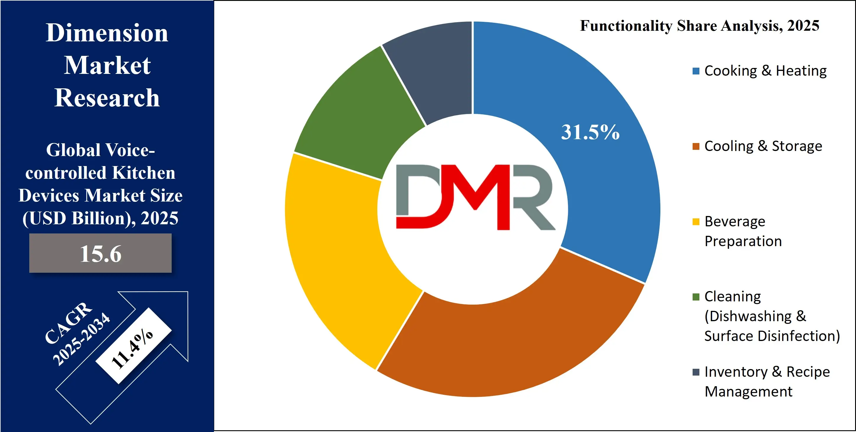 Global Voice-controlled Kitchen Devices Market functionality share Analysis