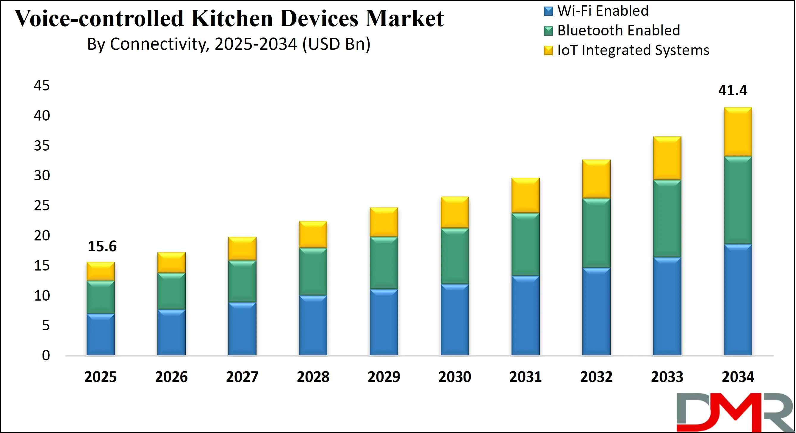 Global Voice-controlled Kitchen Devices Market Growth Analysis