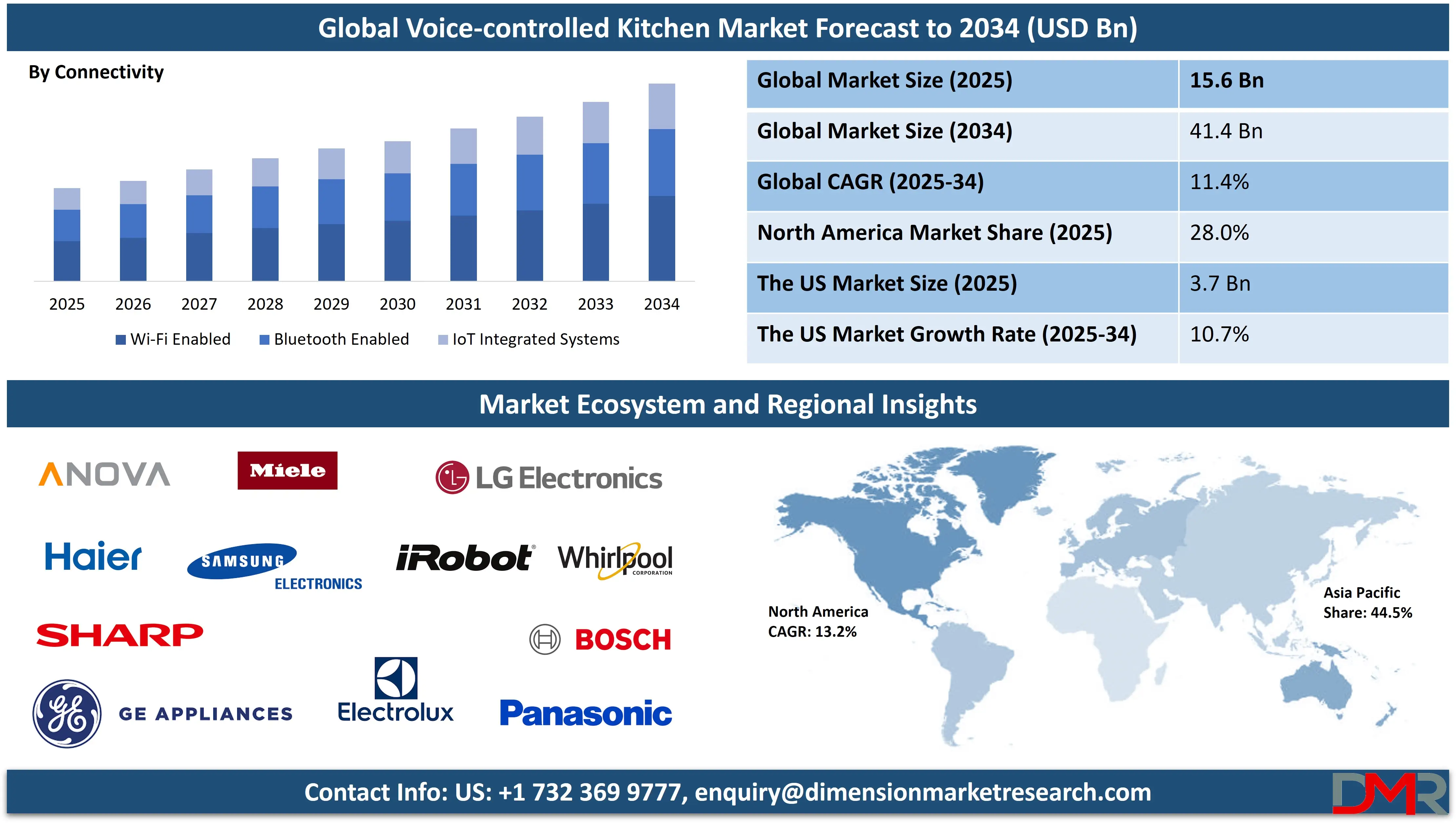 Global Voice-controlled Kitchen Devices Market forecast to 2034-