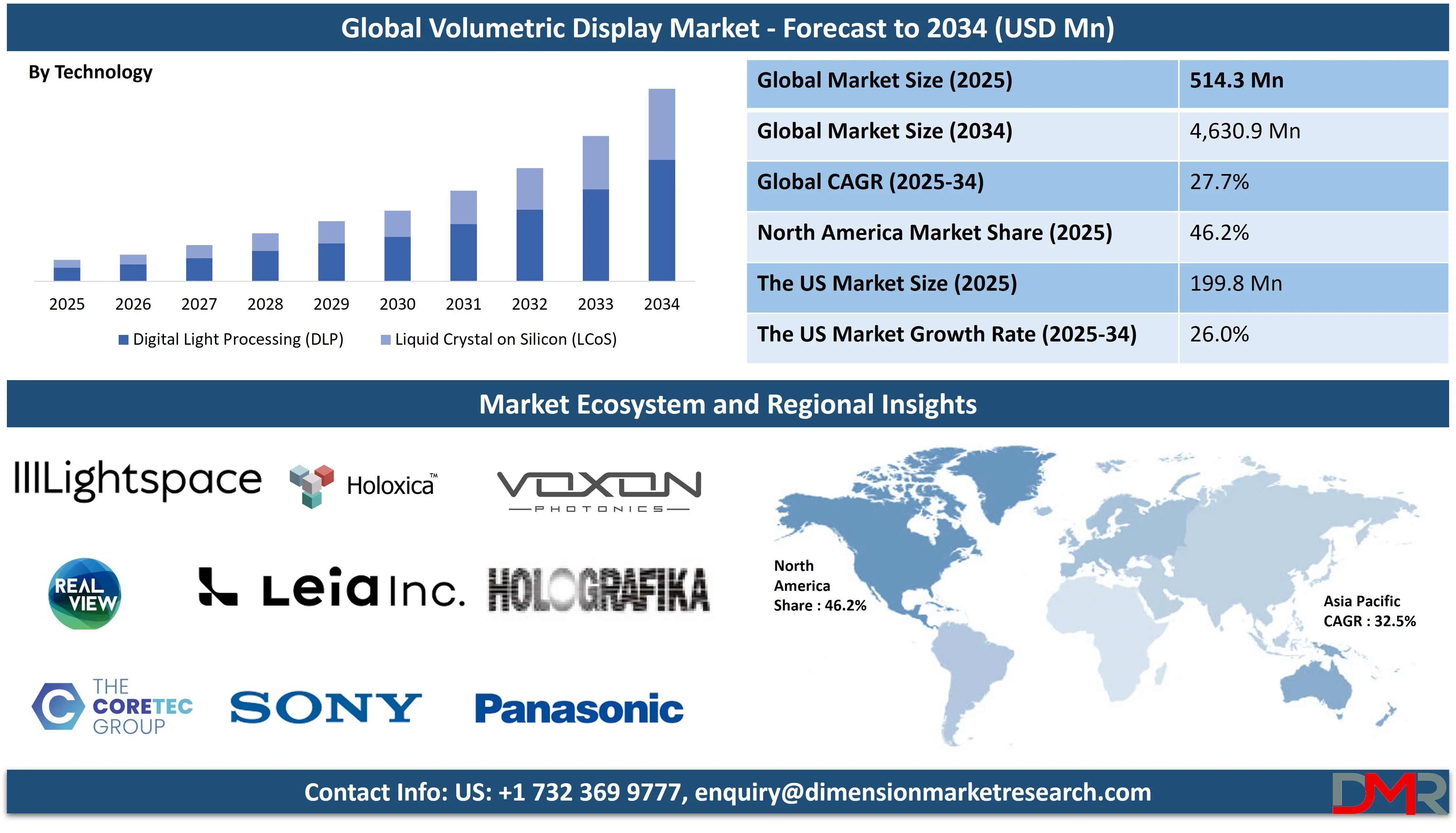 Global Volumetric Display Market Forecast to 2034