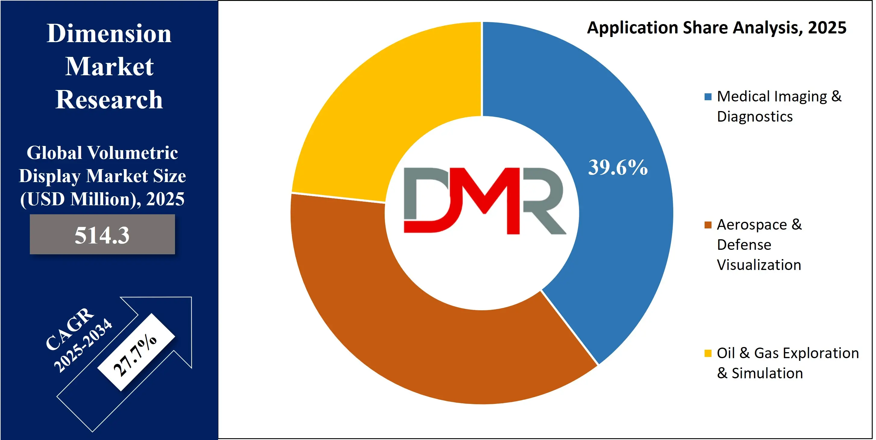 Global Volumetric Display Market Application Share Analysis