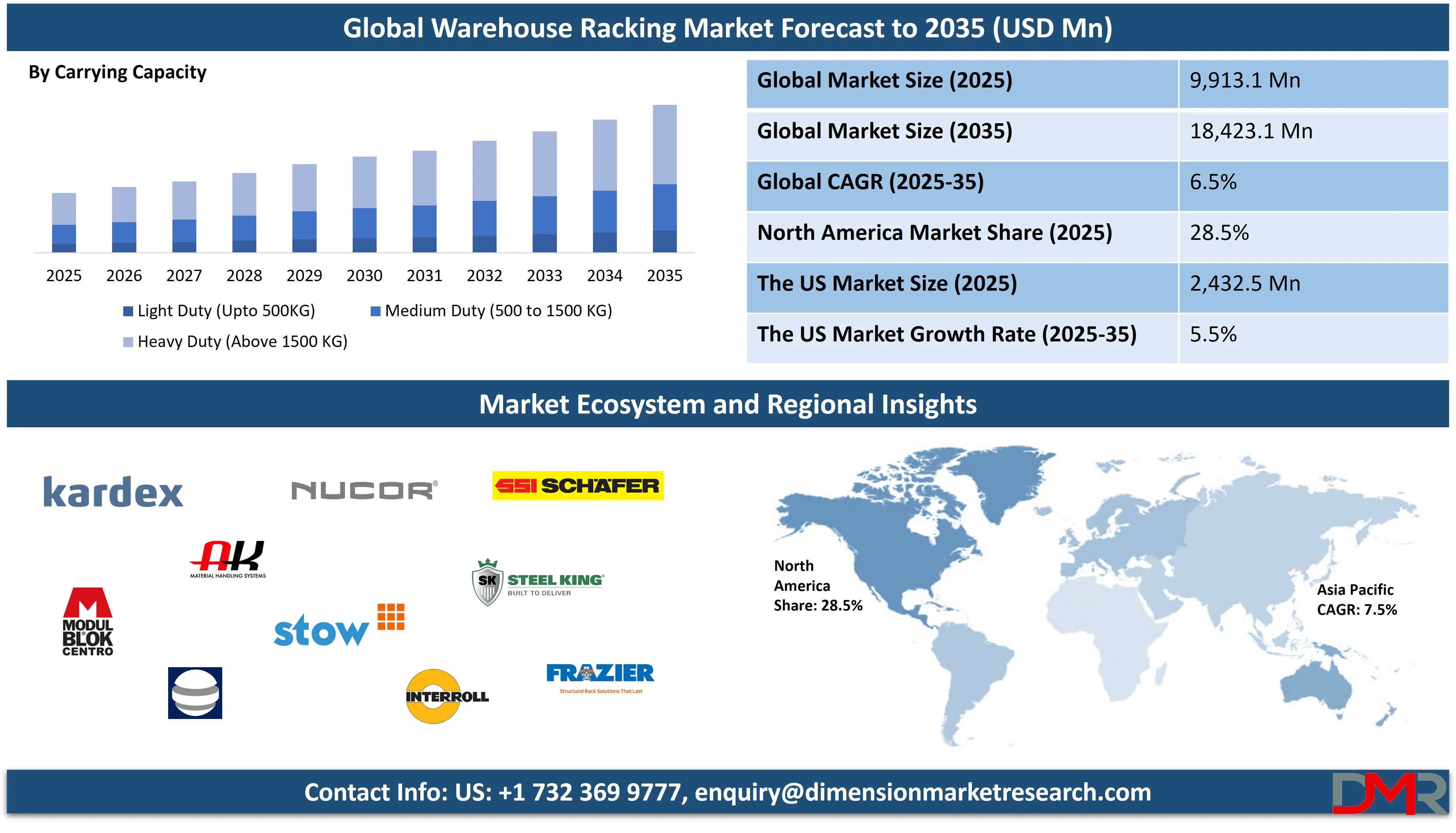 Global Warehouse Racking Market forecast to 2035 Analysis