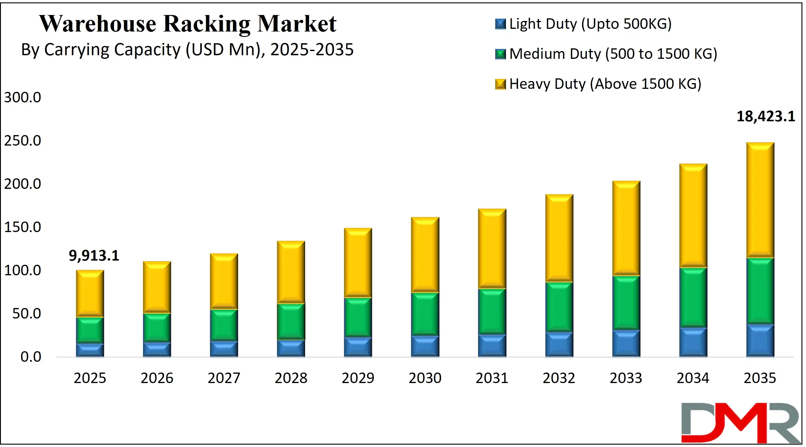 Global Warehouse Racking Market Growth Analysis