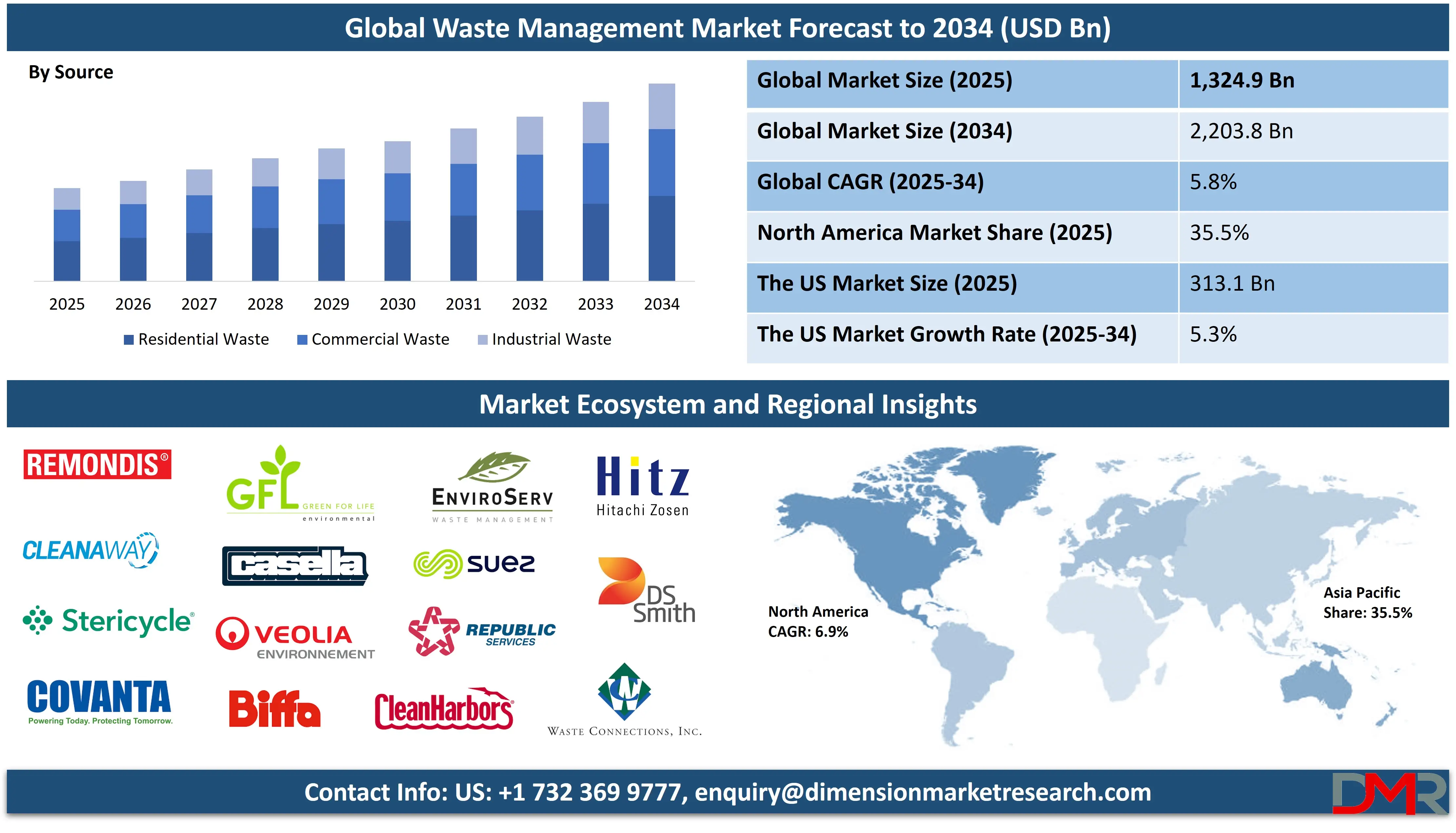 Global Waste Management Market forecast to 2034-