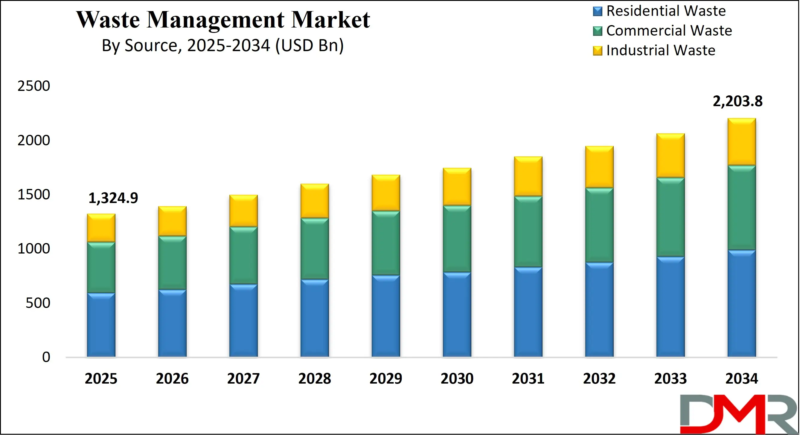 Global Waste Management Market Growth Analysis