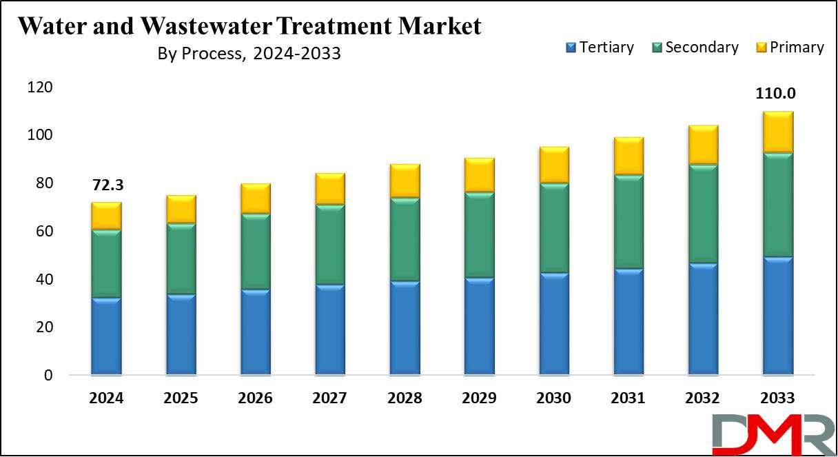 global Water and Wastewater Treatment Market growth analysis