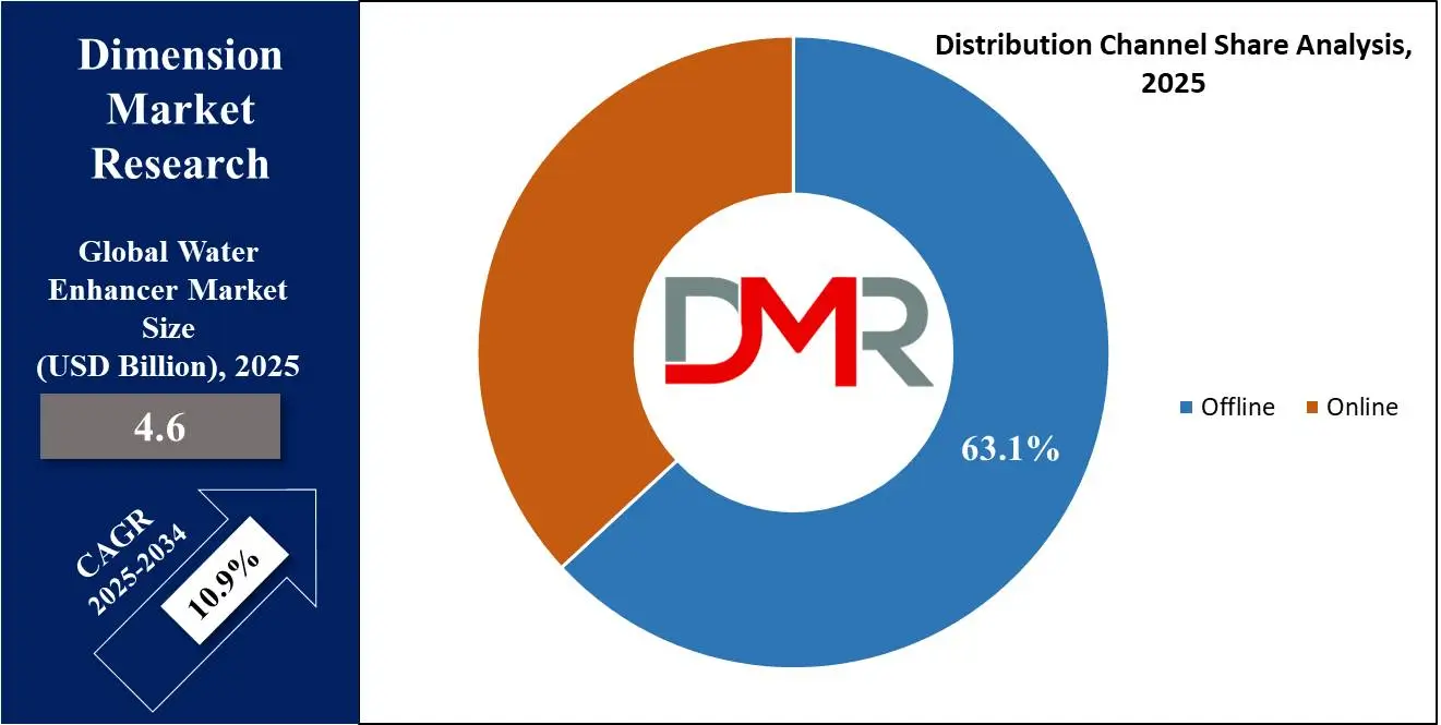 Global Water Enhancer Market Distribution Channel Share Analysis