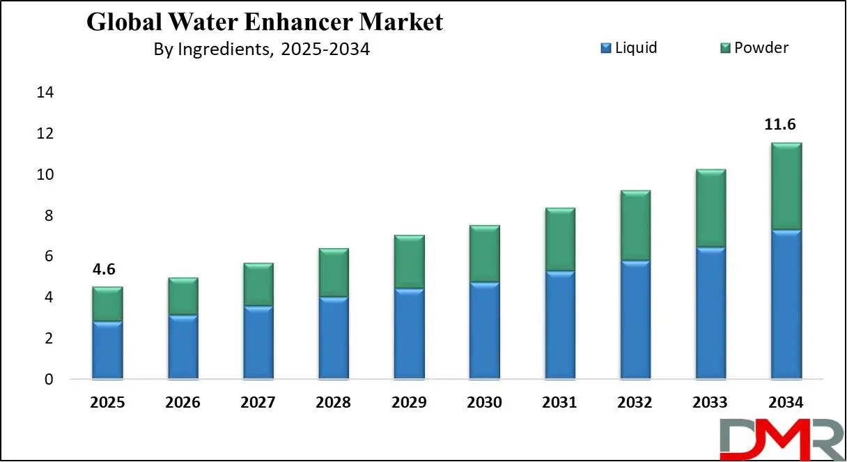 Global Water Enhancer Market Growth Analysis