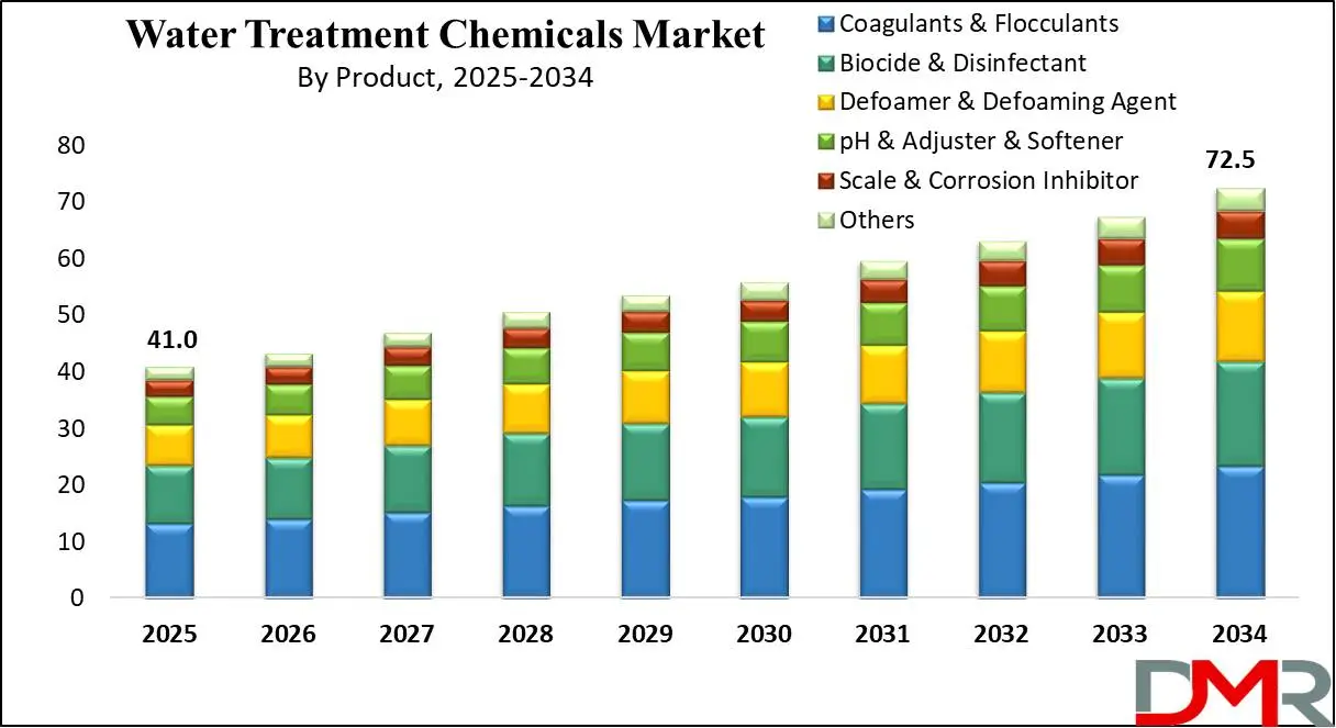 Global Water Treatment Chemicals Market Growth Analysis