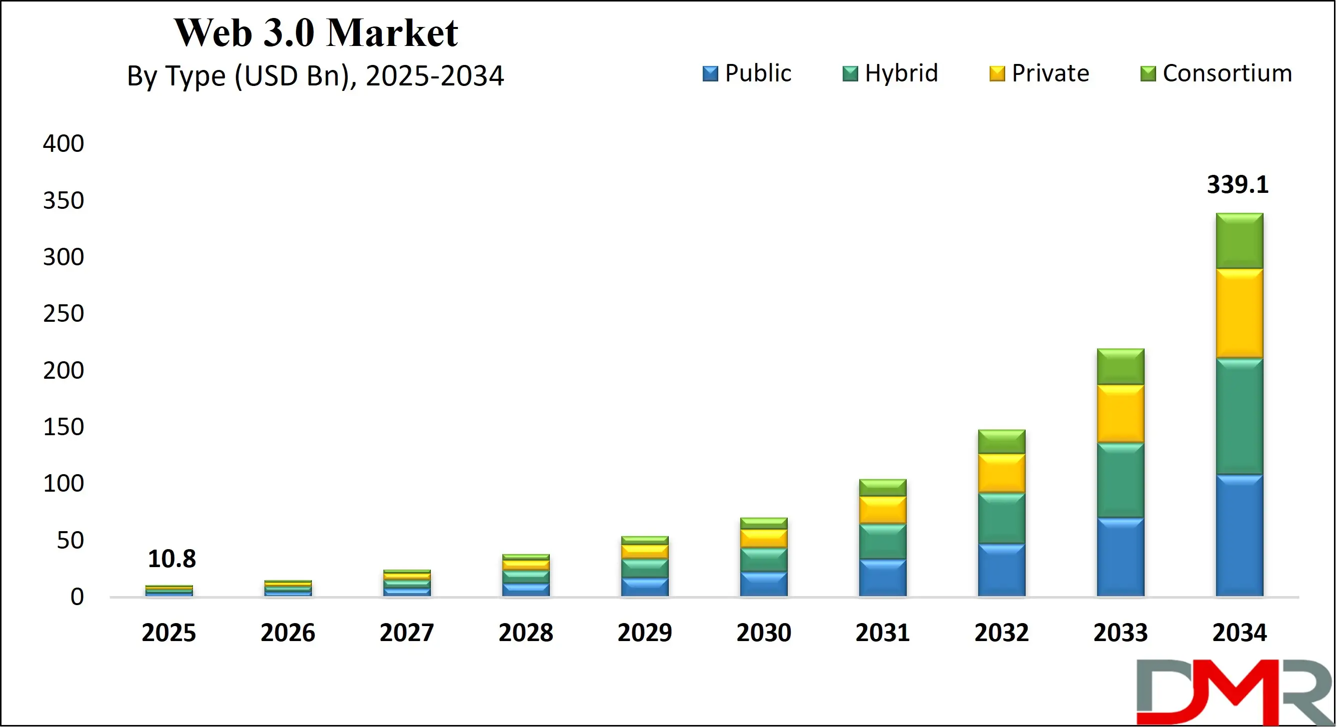 Global Web 3 Market Growth Analysis