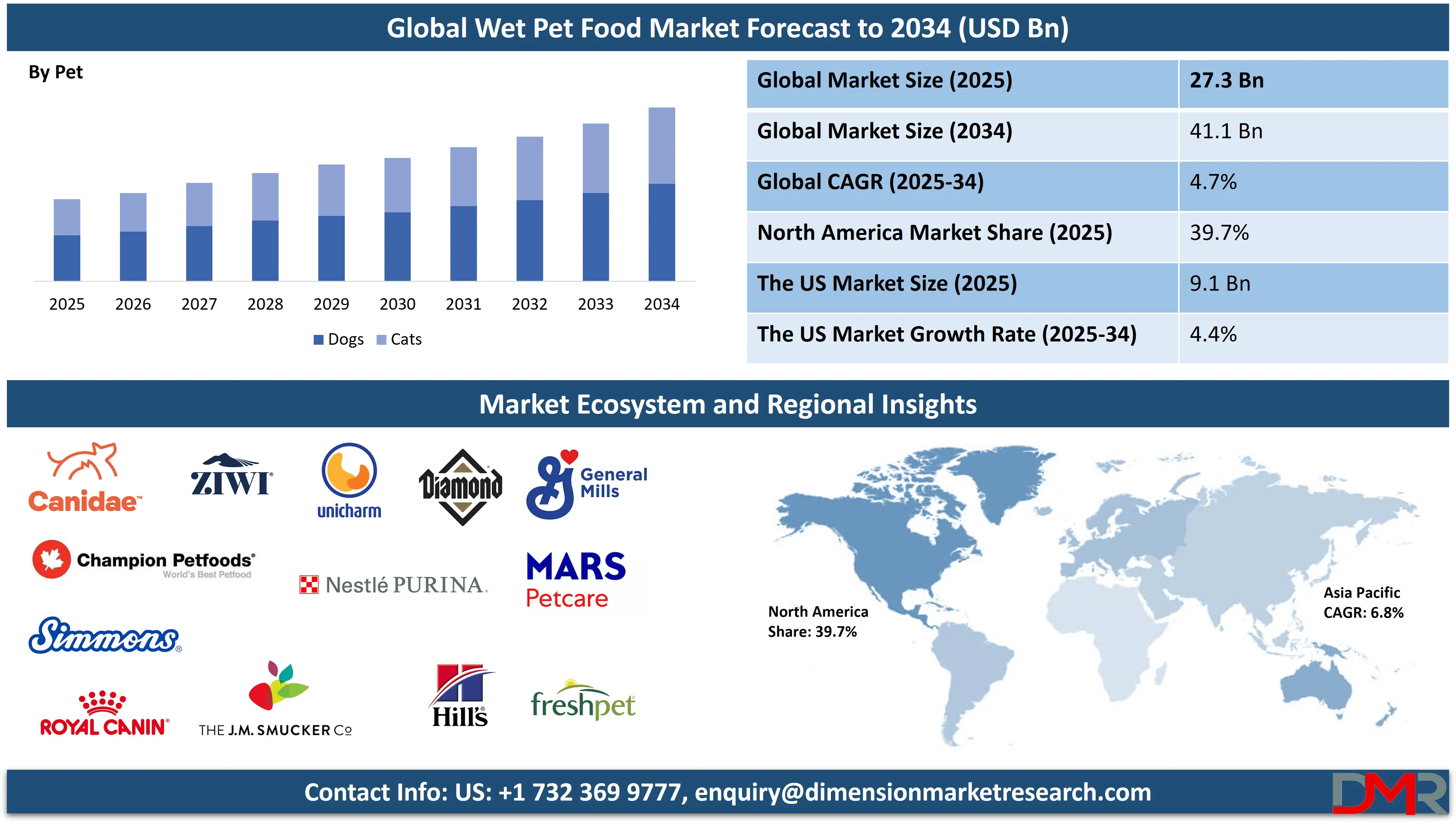 Global Wet Pet Food Market forecast to 2034