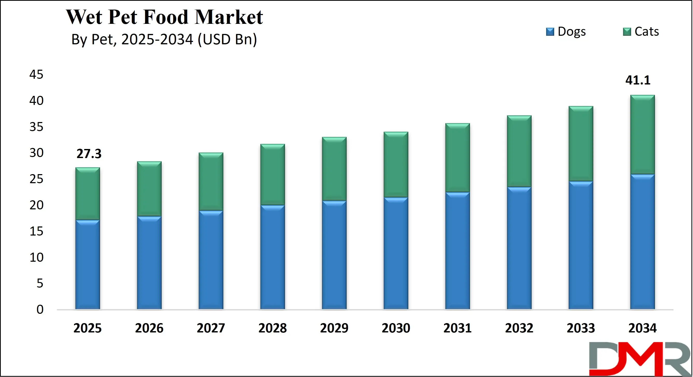 Global Wet Pet Food Market Growth Analysis