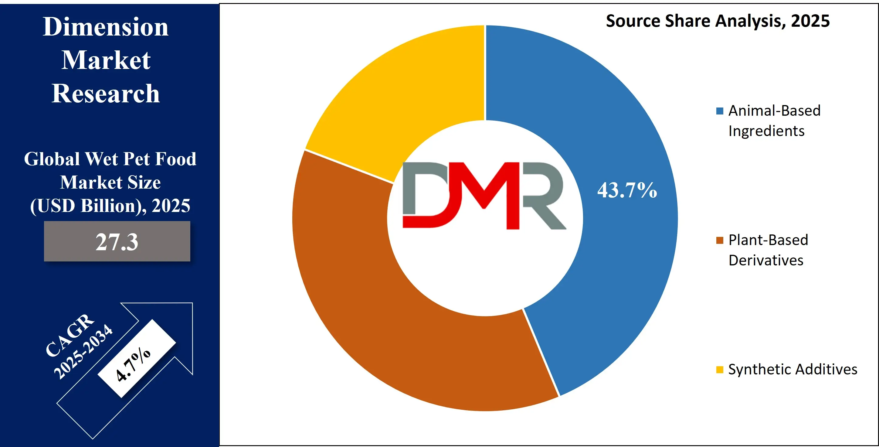 Global Wet Pet Food Market source share Analysis