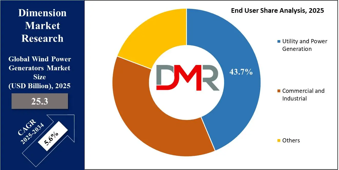 Global Wind Power Generators Market end user share analysis