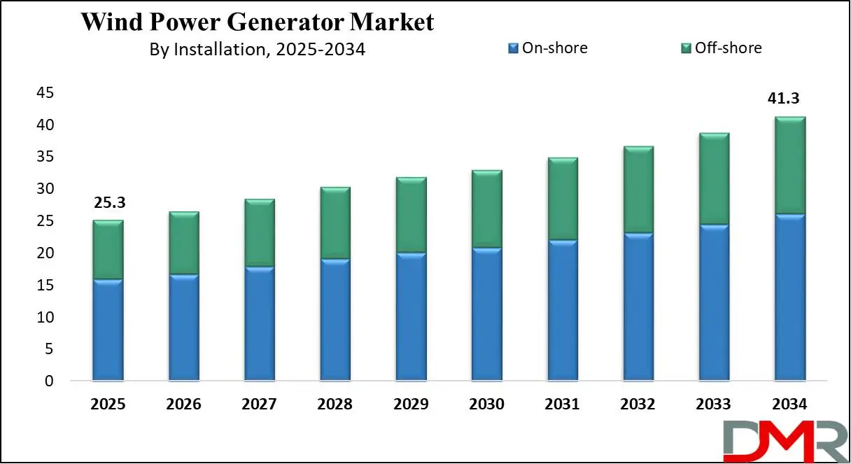 Global Wind Power Generators Market growth analysis