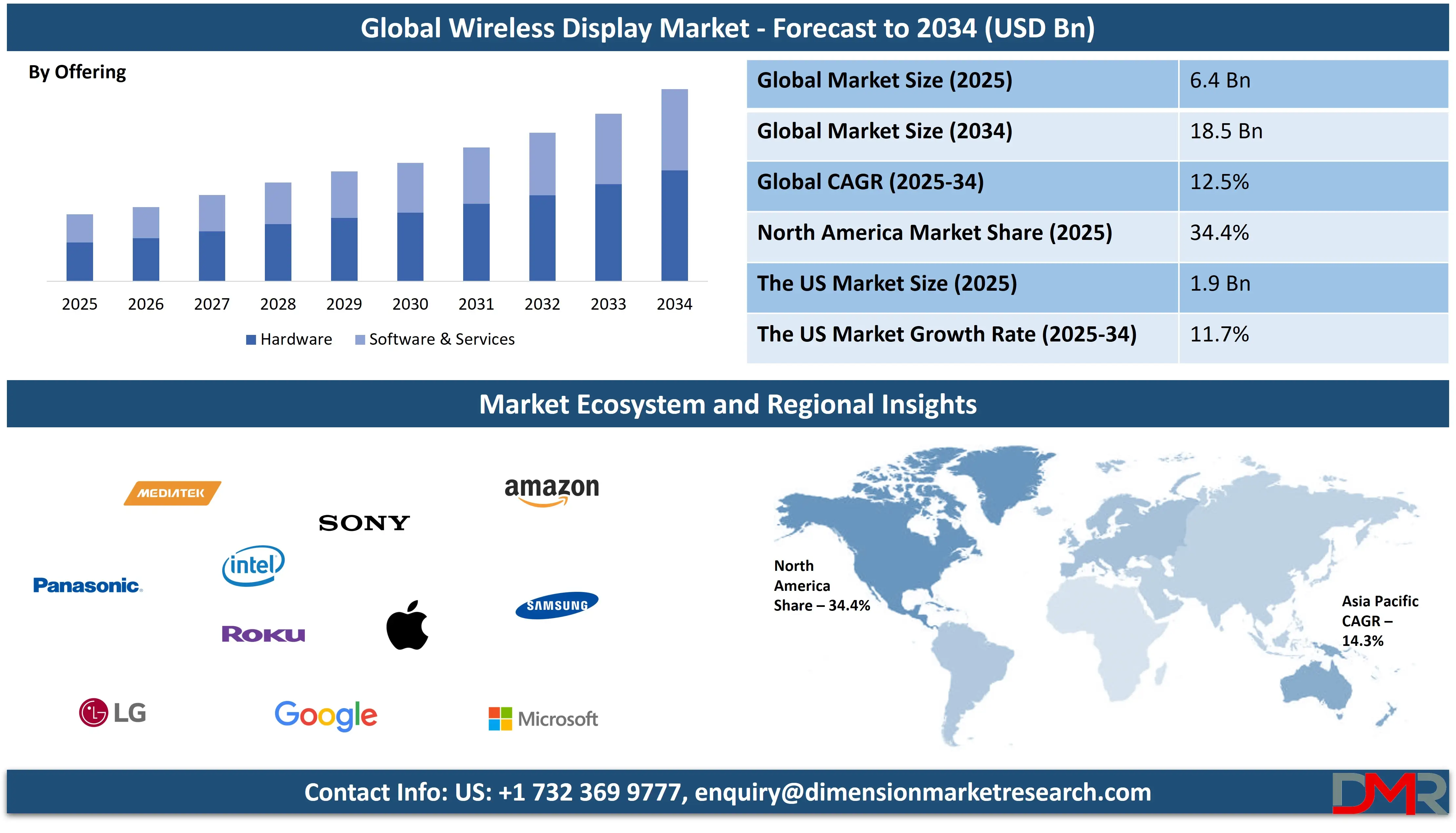 Global Wireless Display Market forecast to 2034