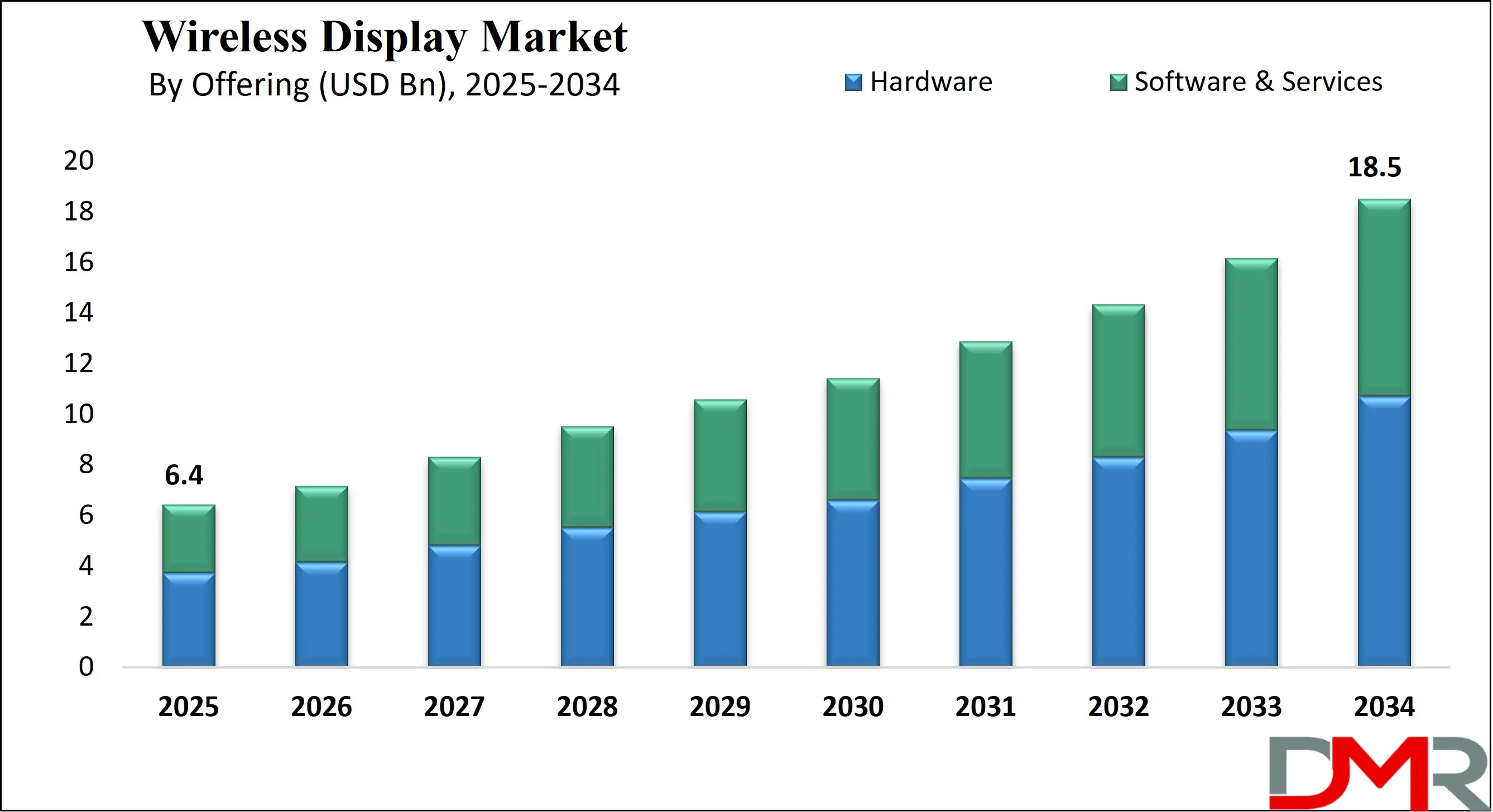 Global Wireless Display Market Growth Analysis