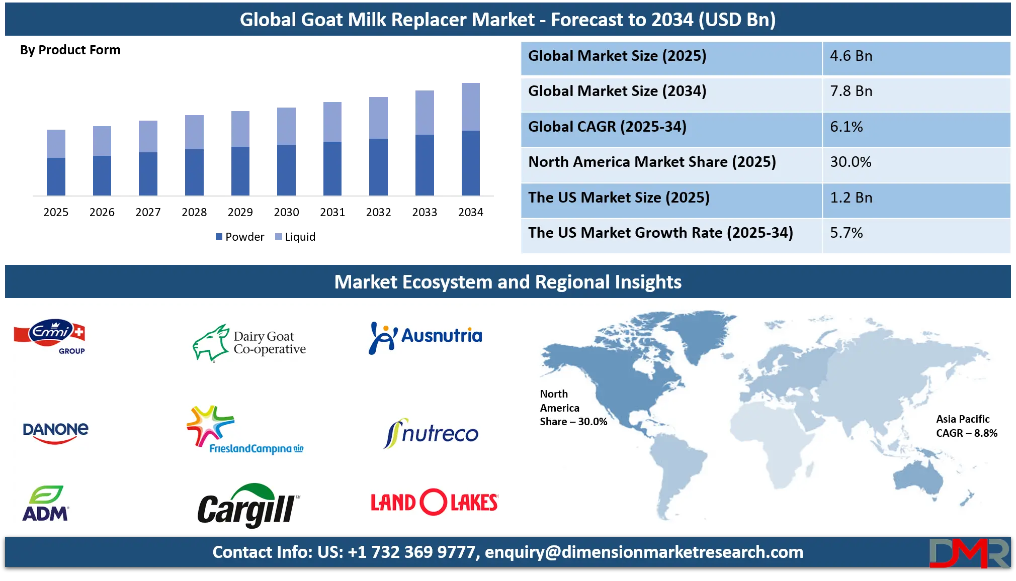 Goat Milk Replacer Market Analysis