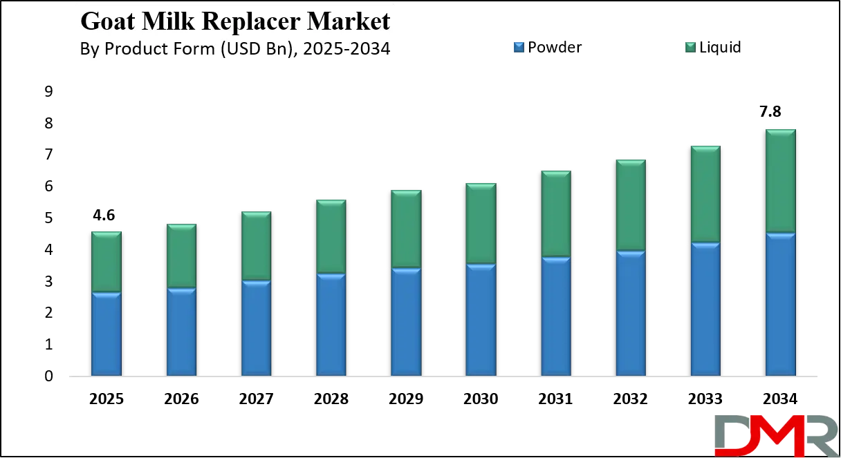 Goat Milk Replacer Market Growth Analysis