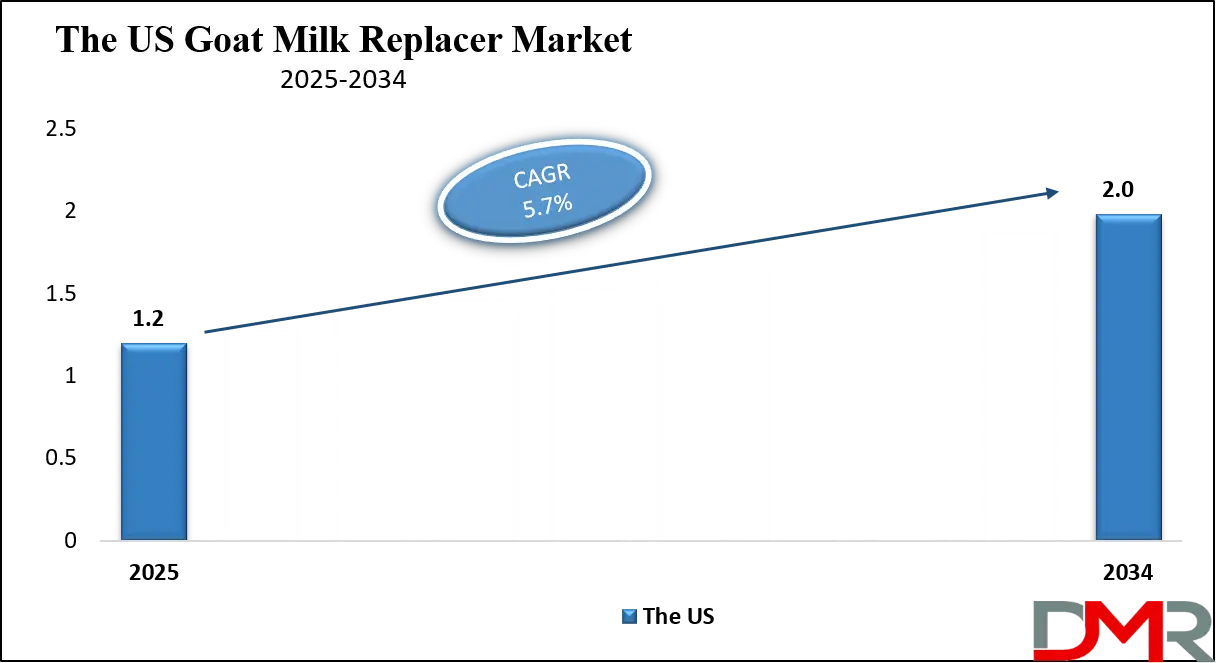 Goat Milk Replacer Market Us Growth Analysis