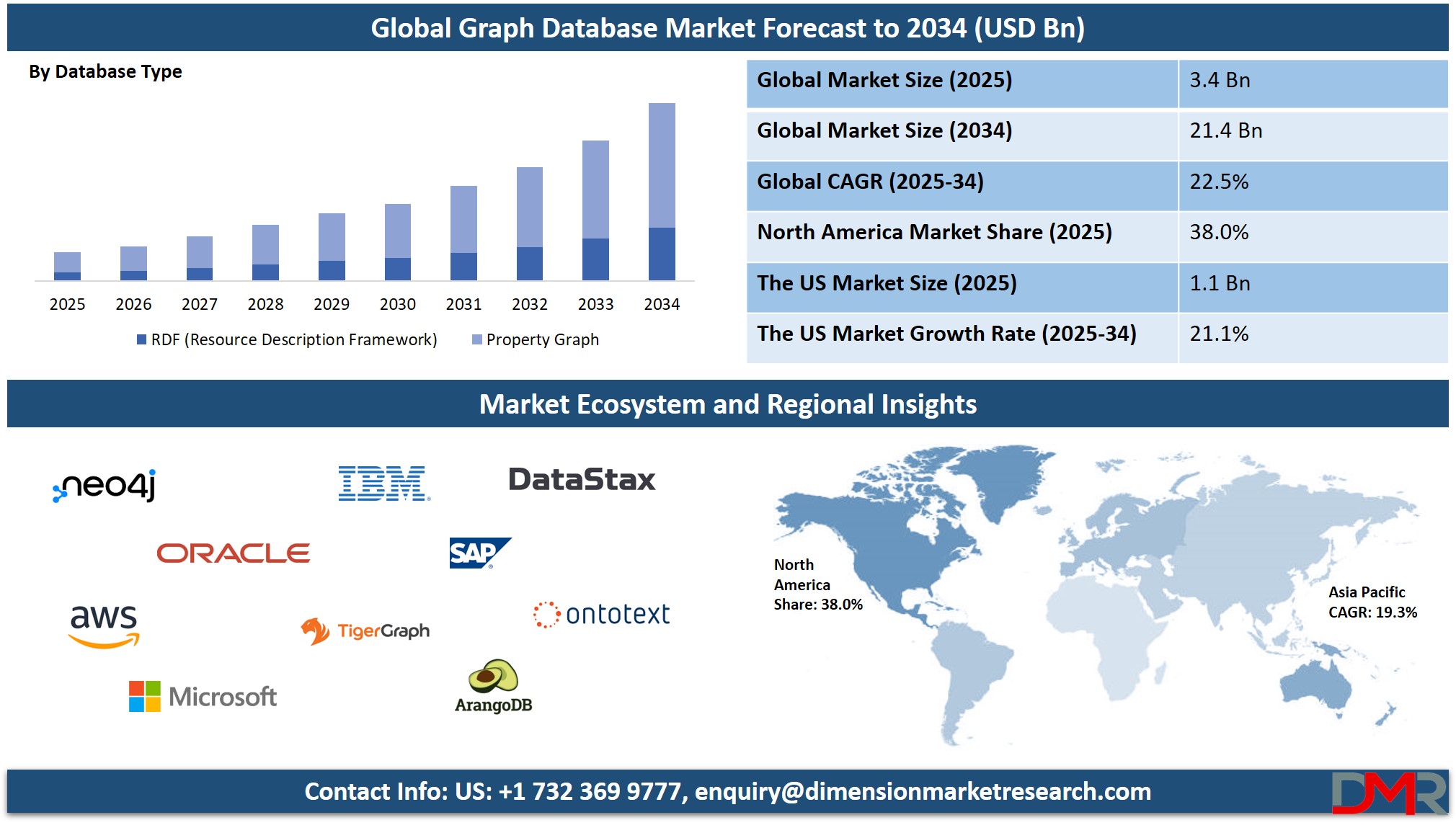 Graph Database Market Overview Analysis