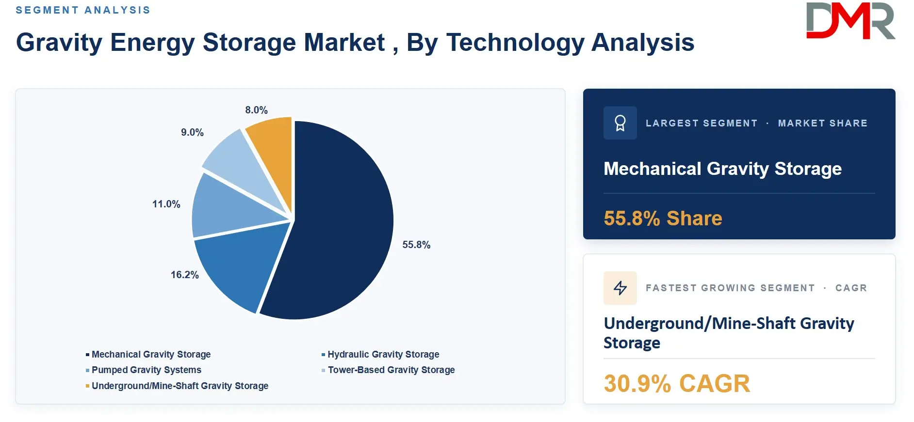 Gravity Energy Storage Market , By Technology Analysis