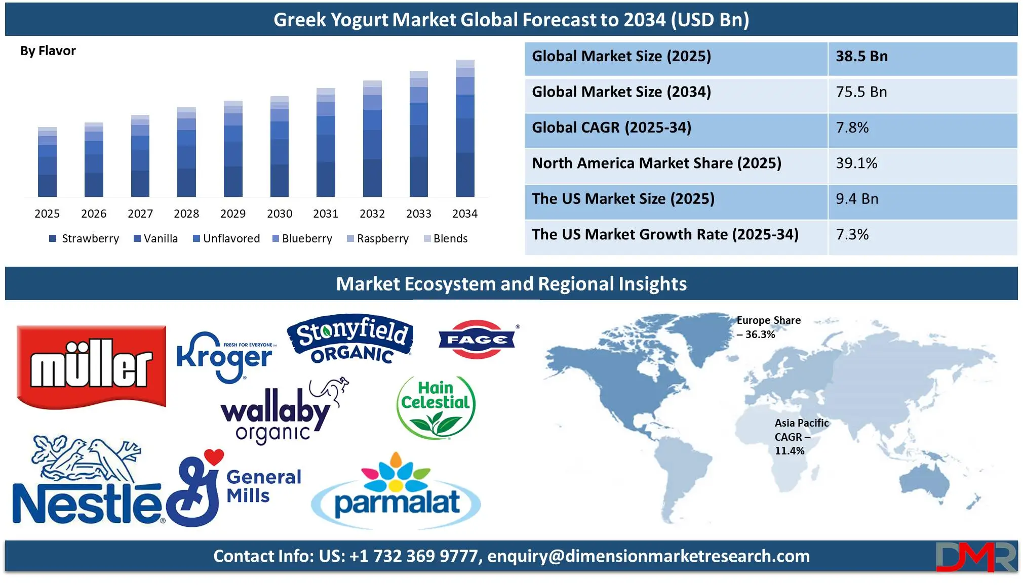 Global Greek Yogurt Market global forecast to 2034-