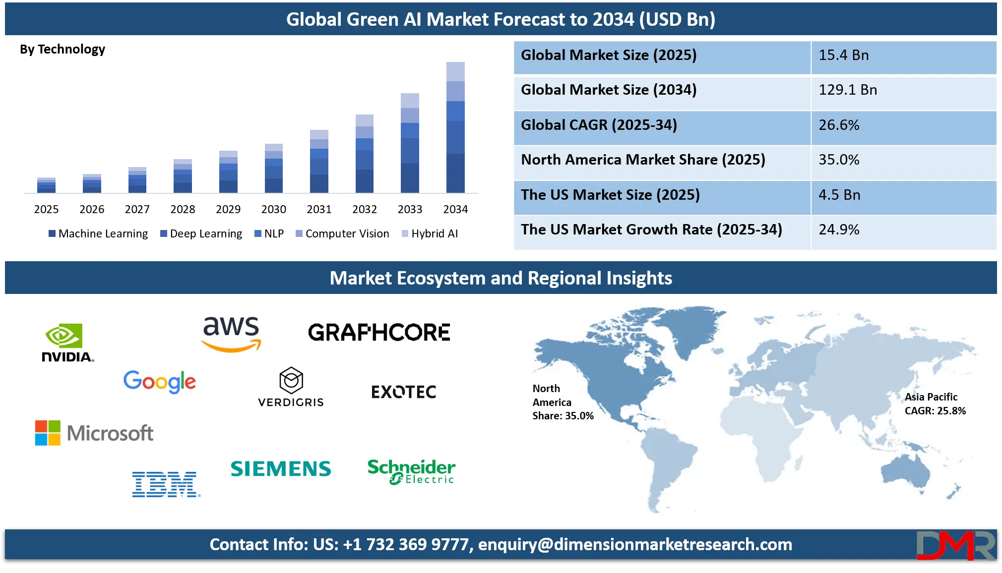 Green AI Market Analysis