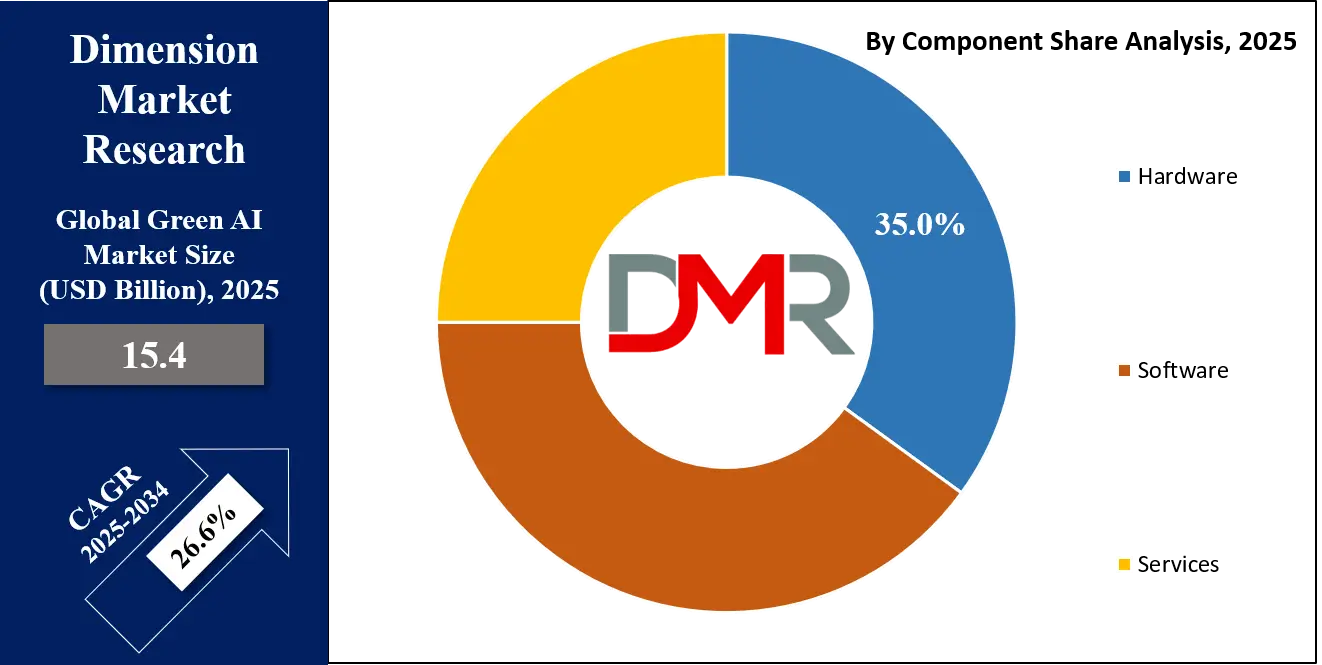 Green AI Market Component Share Analysis