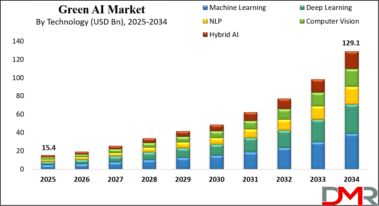 Green AI Market Growth Analysis