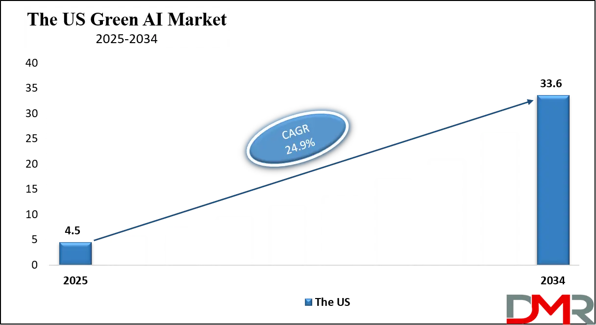 Green AI Market Us Growth Analysis