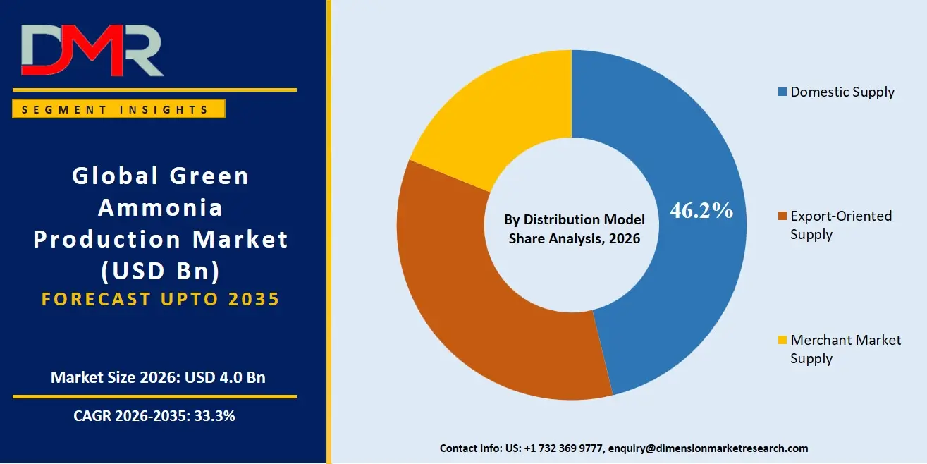 Green Ammonia Production Market By Distribution Model Share Analysis 
