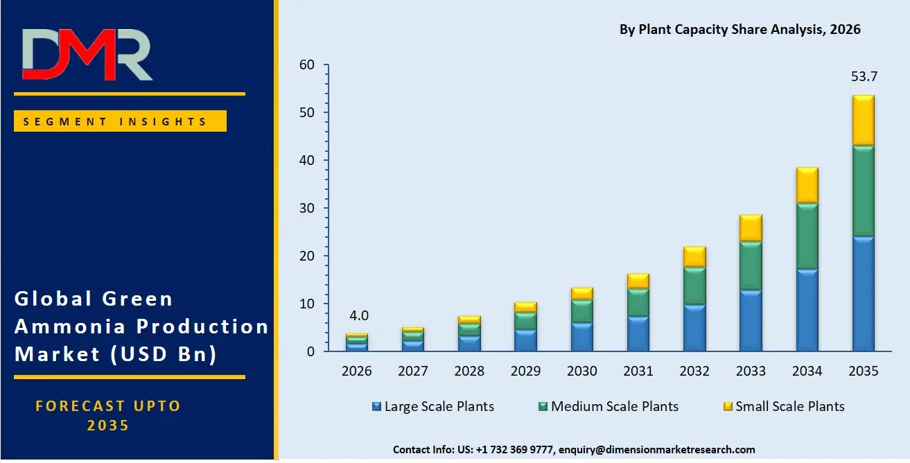 Green Ammonia Production Market By Plant Capacity Share Analysis