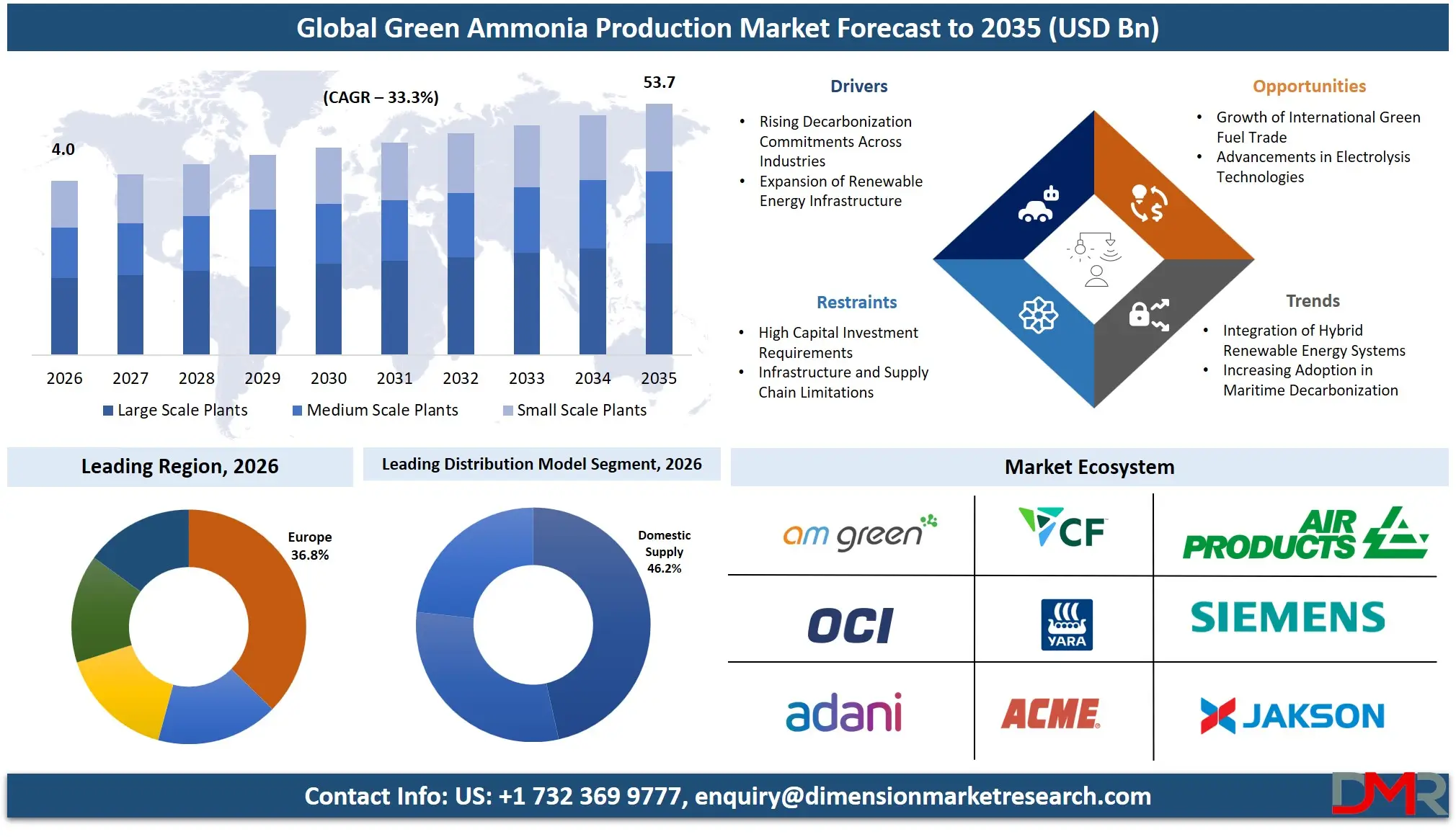 Green Ammonia Production Market Forecast to 2035