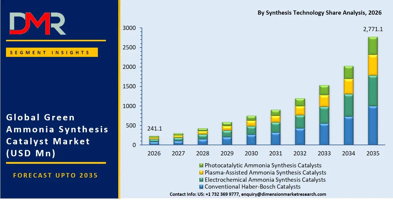Green Ammonia Synthesis Catalyst Market By Synthesis Technology Share Analysis