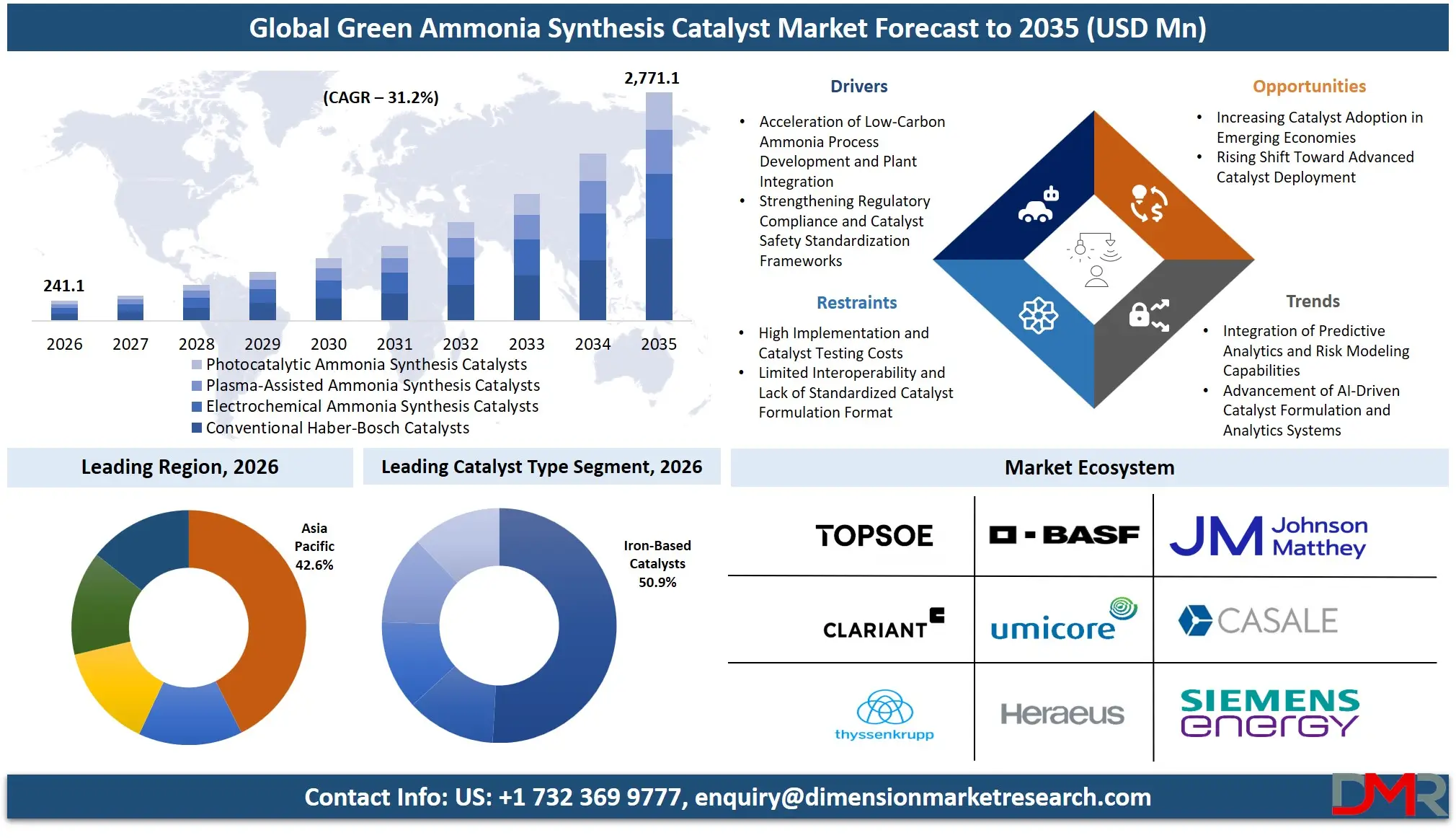 Green Ammonia Synthesis Catalyst Market Forecast to 2035