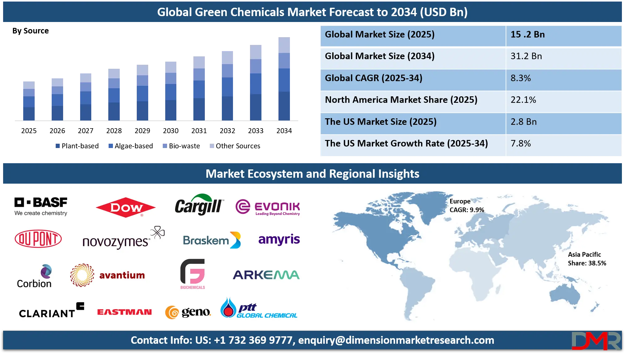 Green Chemicals Market Analysis