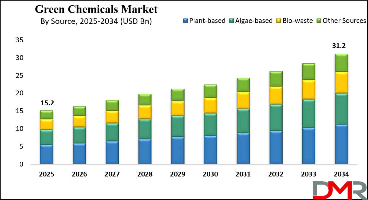 Green Chemicals Market Growth Analysis