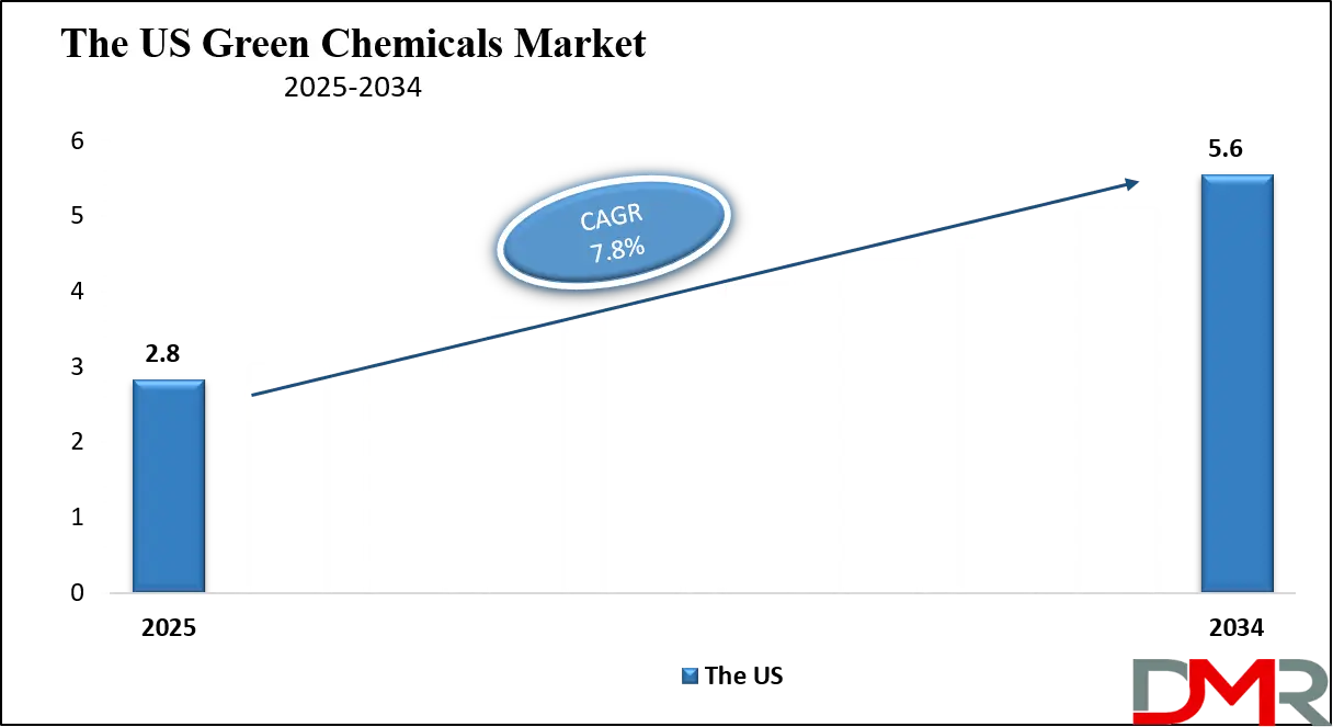 Green Chemicals Market us growth analysis