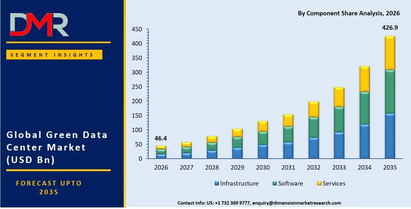 Green Data Center Market By Component Share Analysis