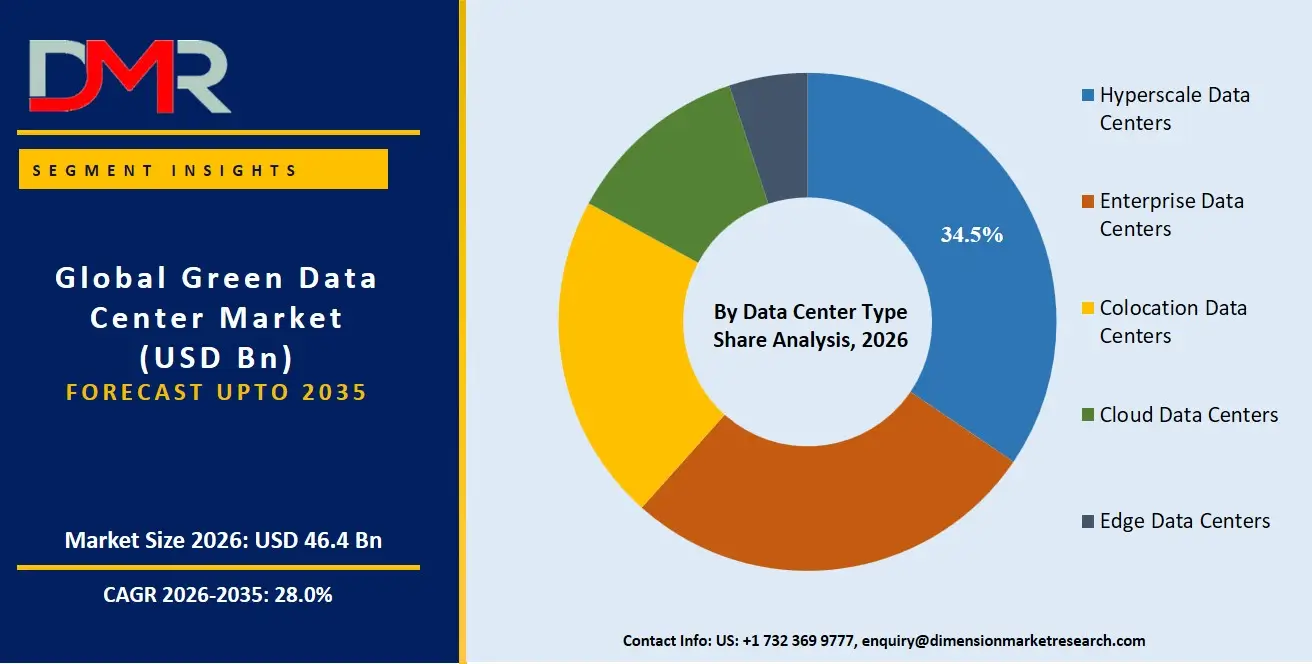 Green Data Center Market By Data Center Type Share Analysis