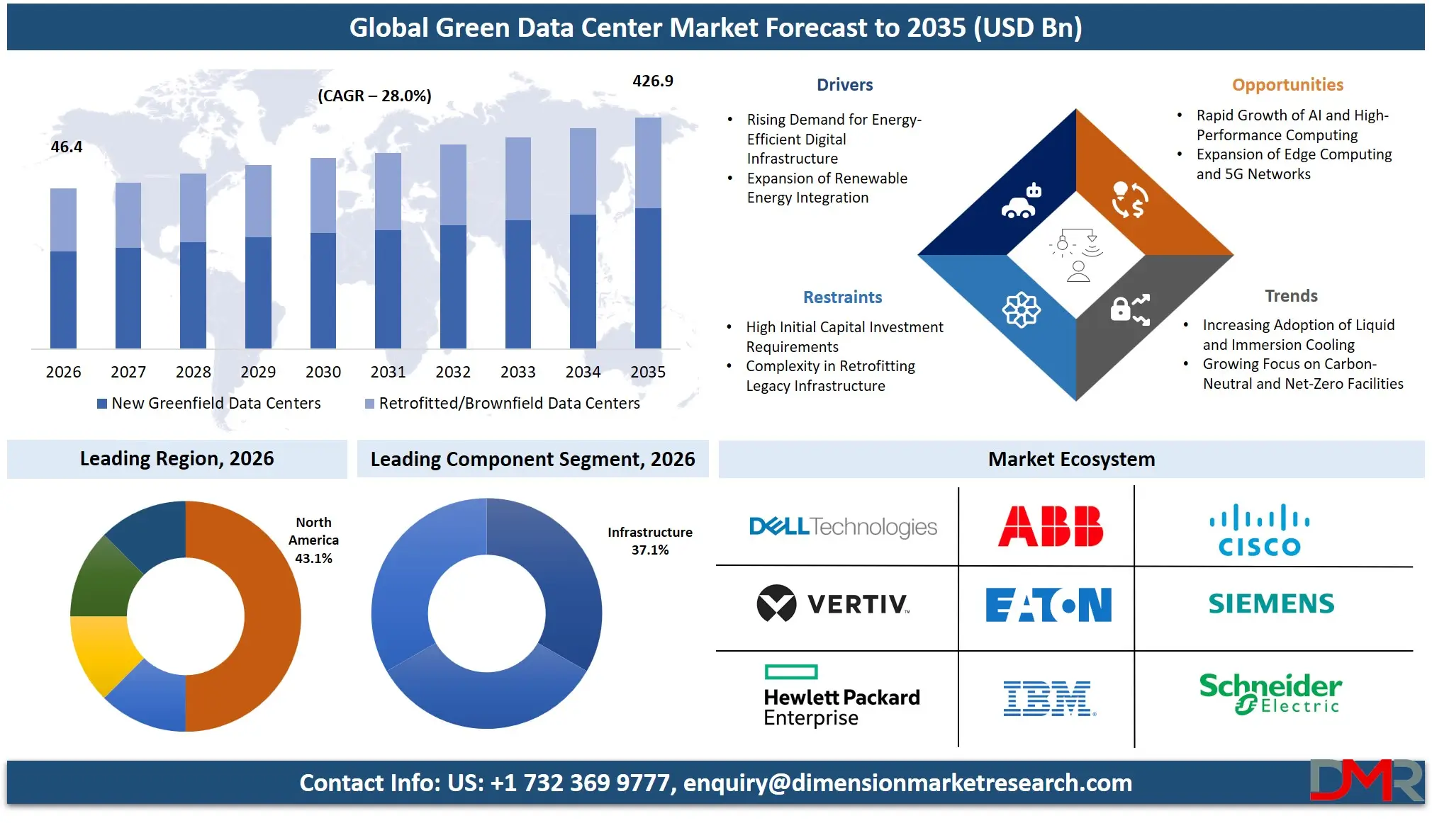 Green Data Center Market Forecast to 2035