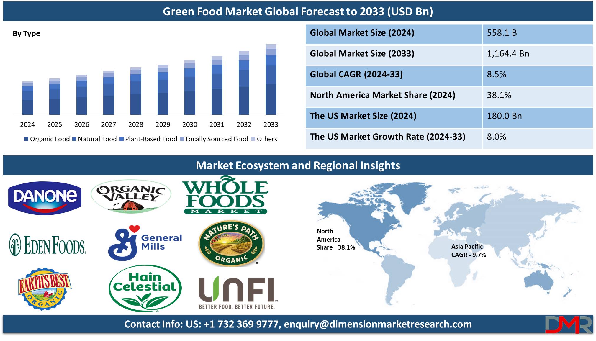 Green Food Market global forecast to 20233