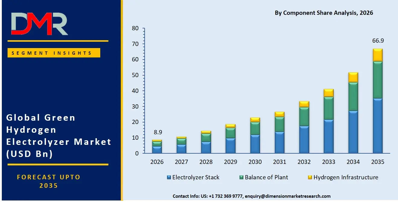 Green Hydrogen Electrolyzer Market By Component Share Analysis