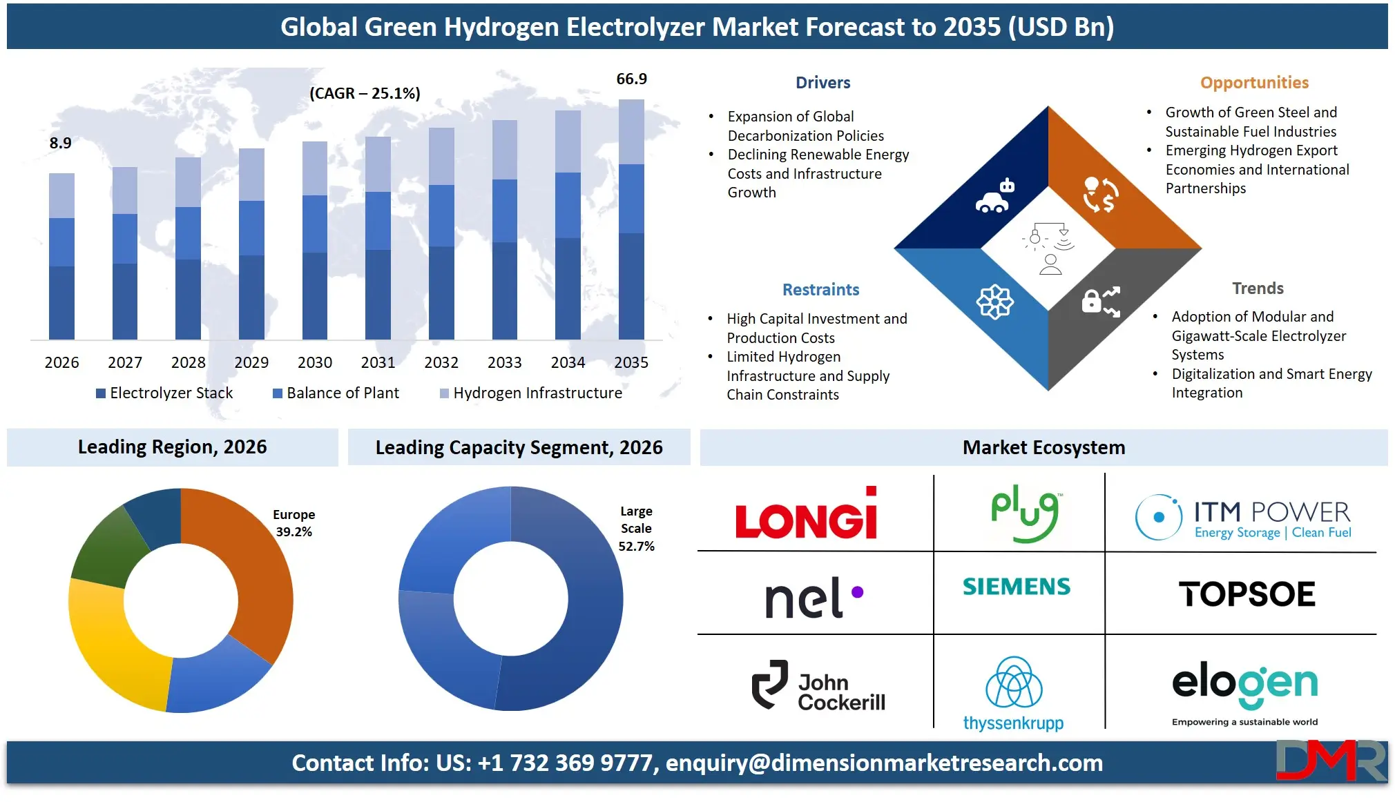 Green Hydrogen Electrolyzer Market Forecast to 2035