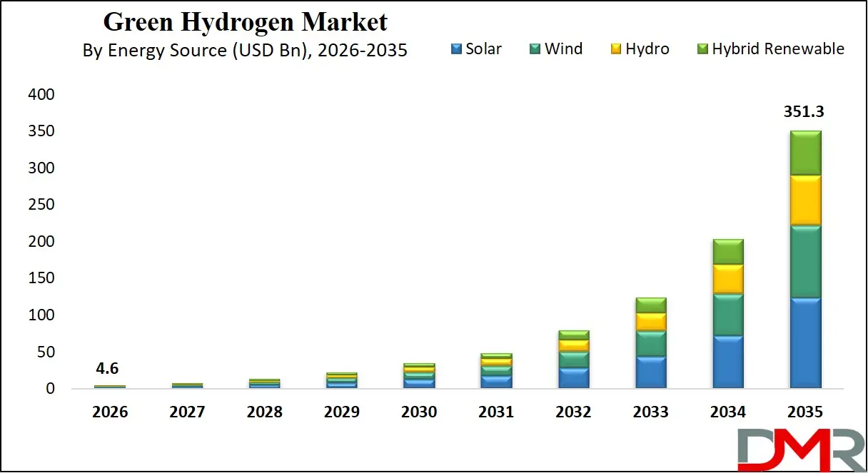 Green Hydrogen Market By Energy Source