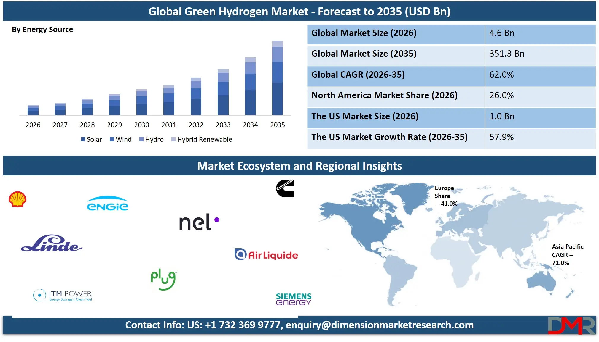 Green Hydrogen Market Forecast to 2035