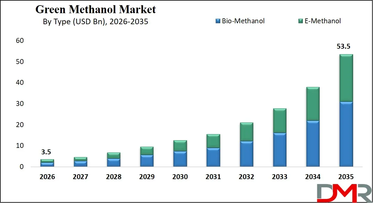 Green Methanol Market By Type