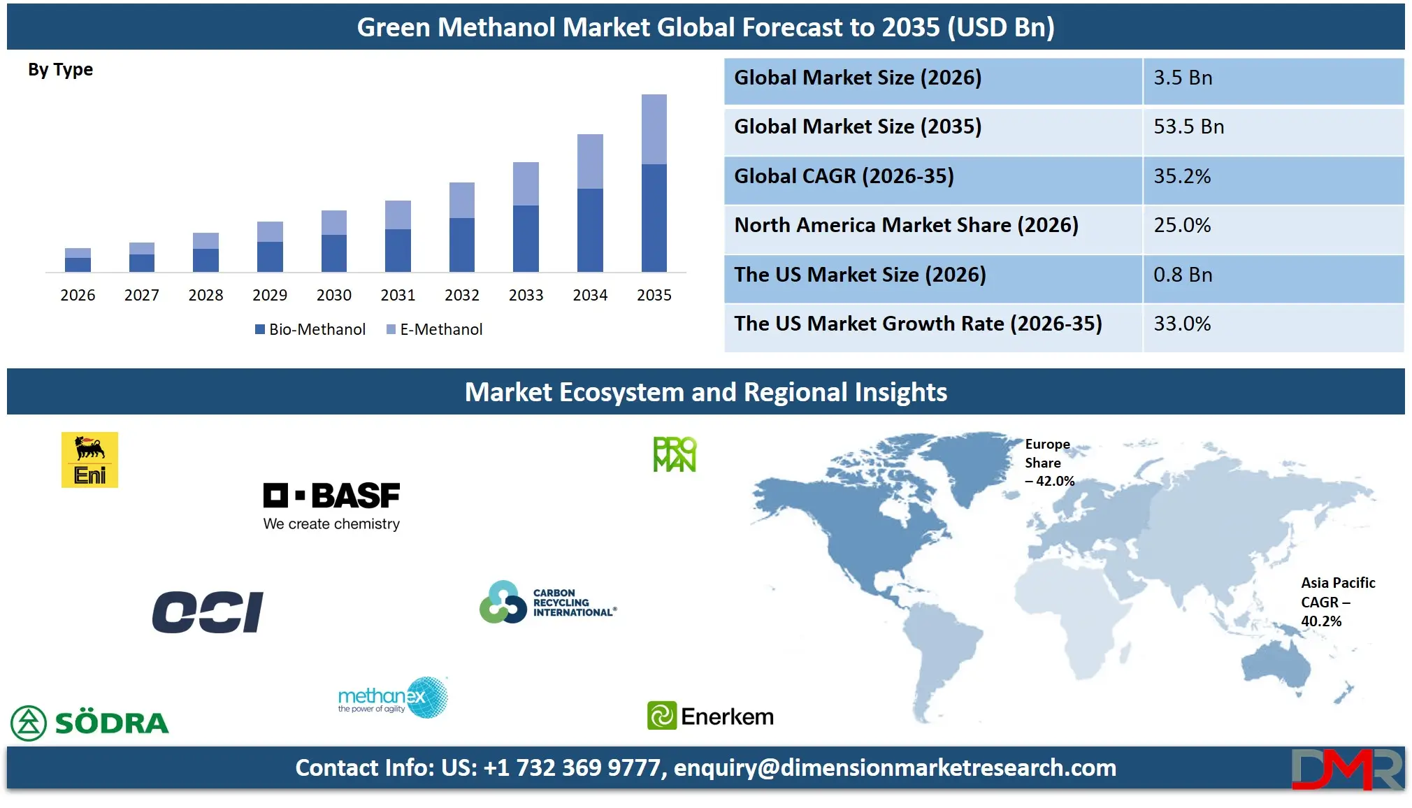 Green Methanol Market Global Forecast to 2035