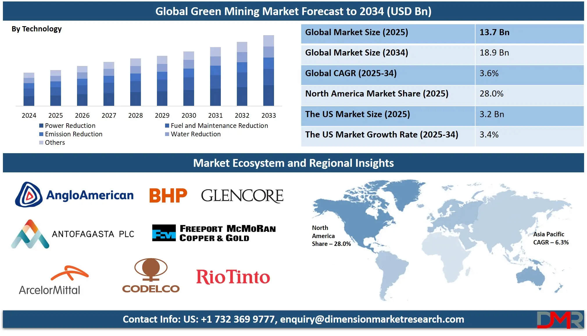 Green Mining Market Analysis